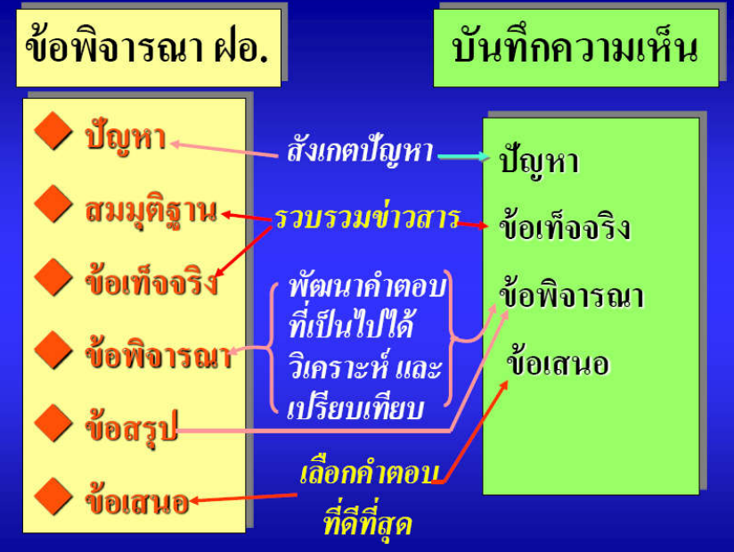 ข้อพิจารณาฝ่ายอำนวยการ
